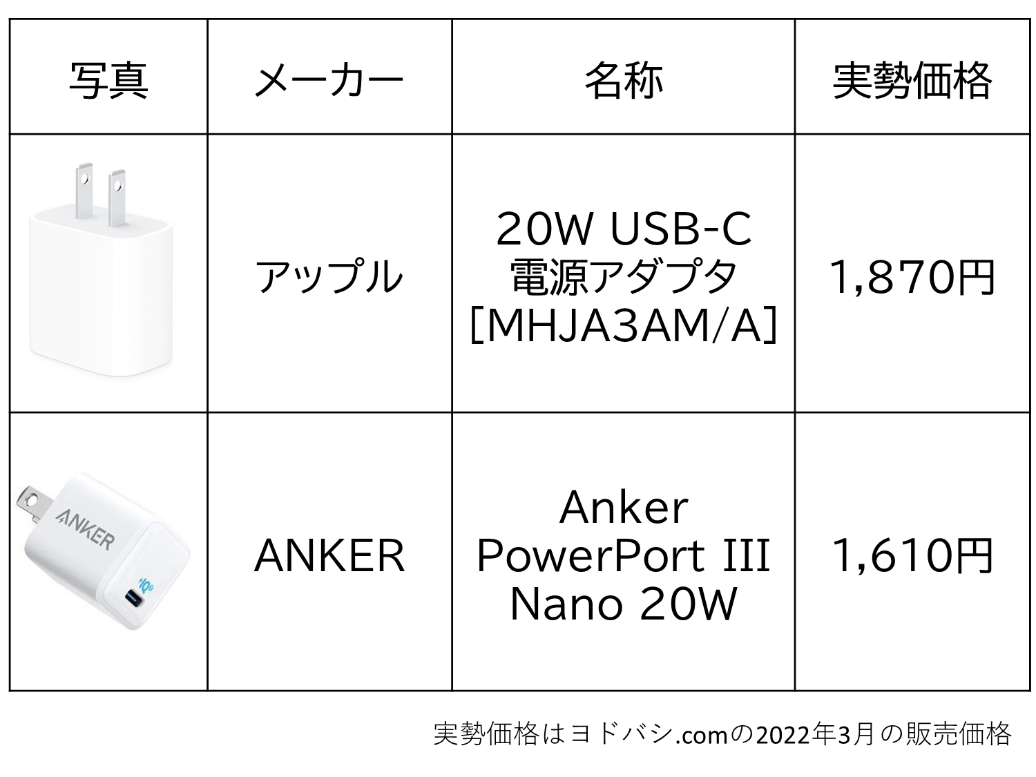 iPhone SE 第三世代に最適な充電器