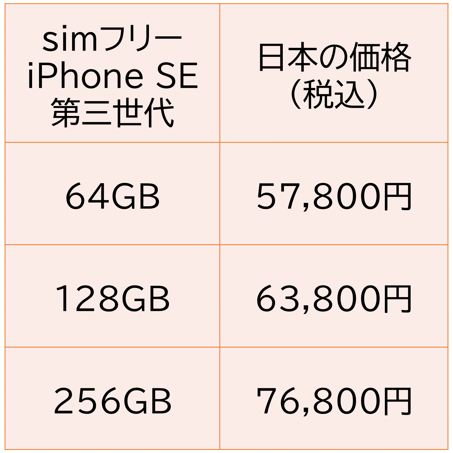 simフリーiPhone SE 第三世代の販売価格