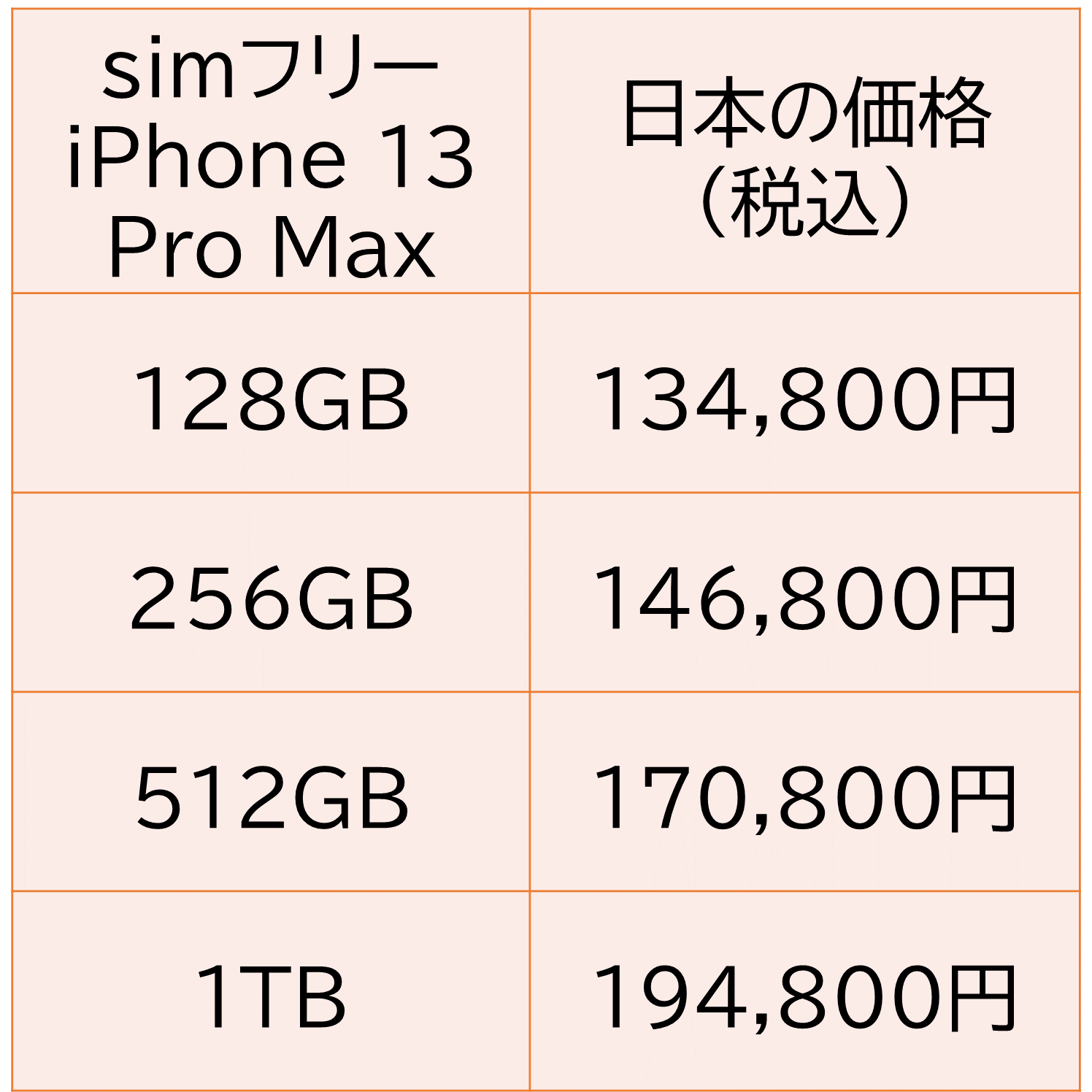 simフリーiPhone 13ProMax 第三世代の販売価格