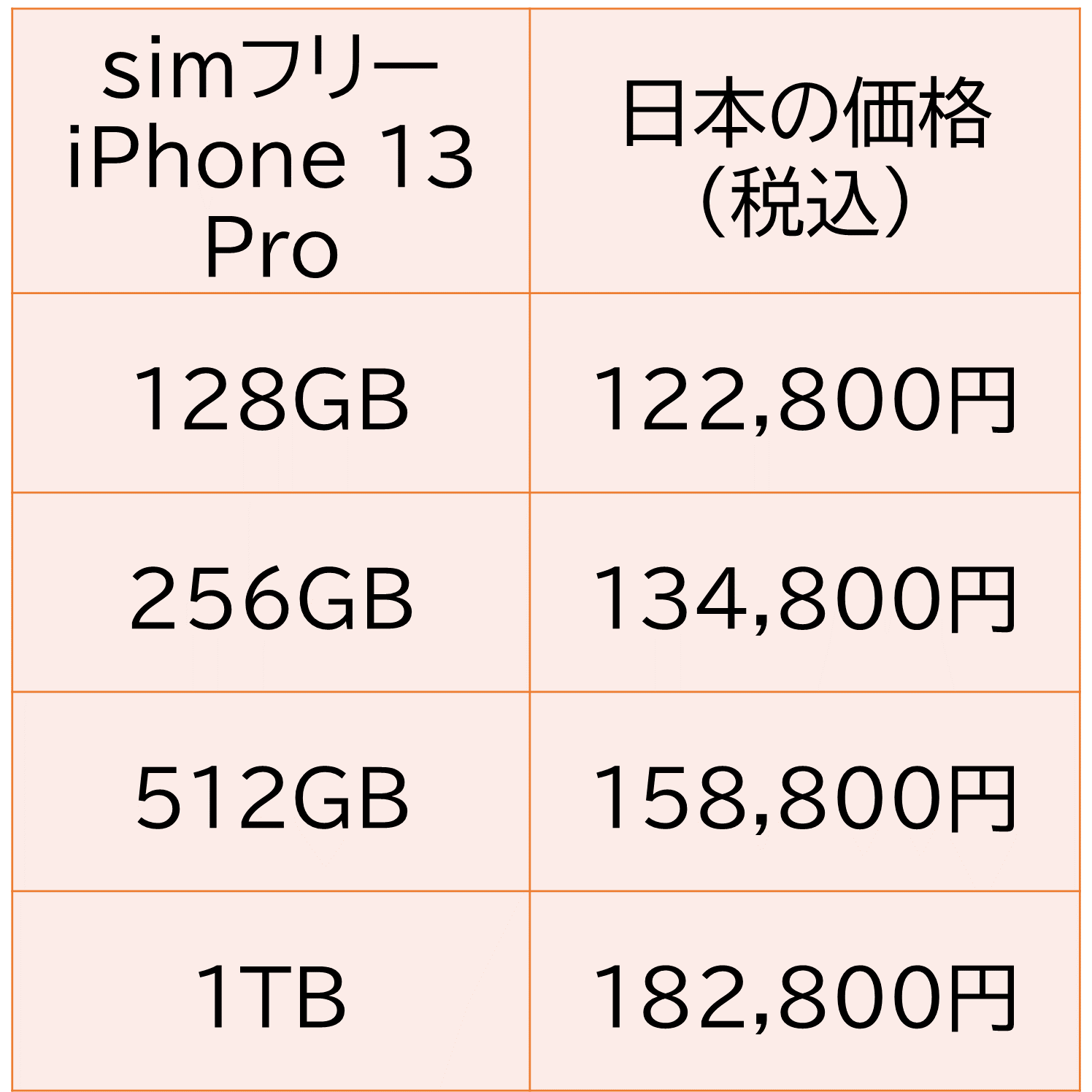 simフリーiPhone 13Pro 第三世代の販売価格