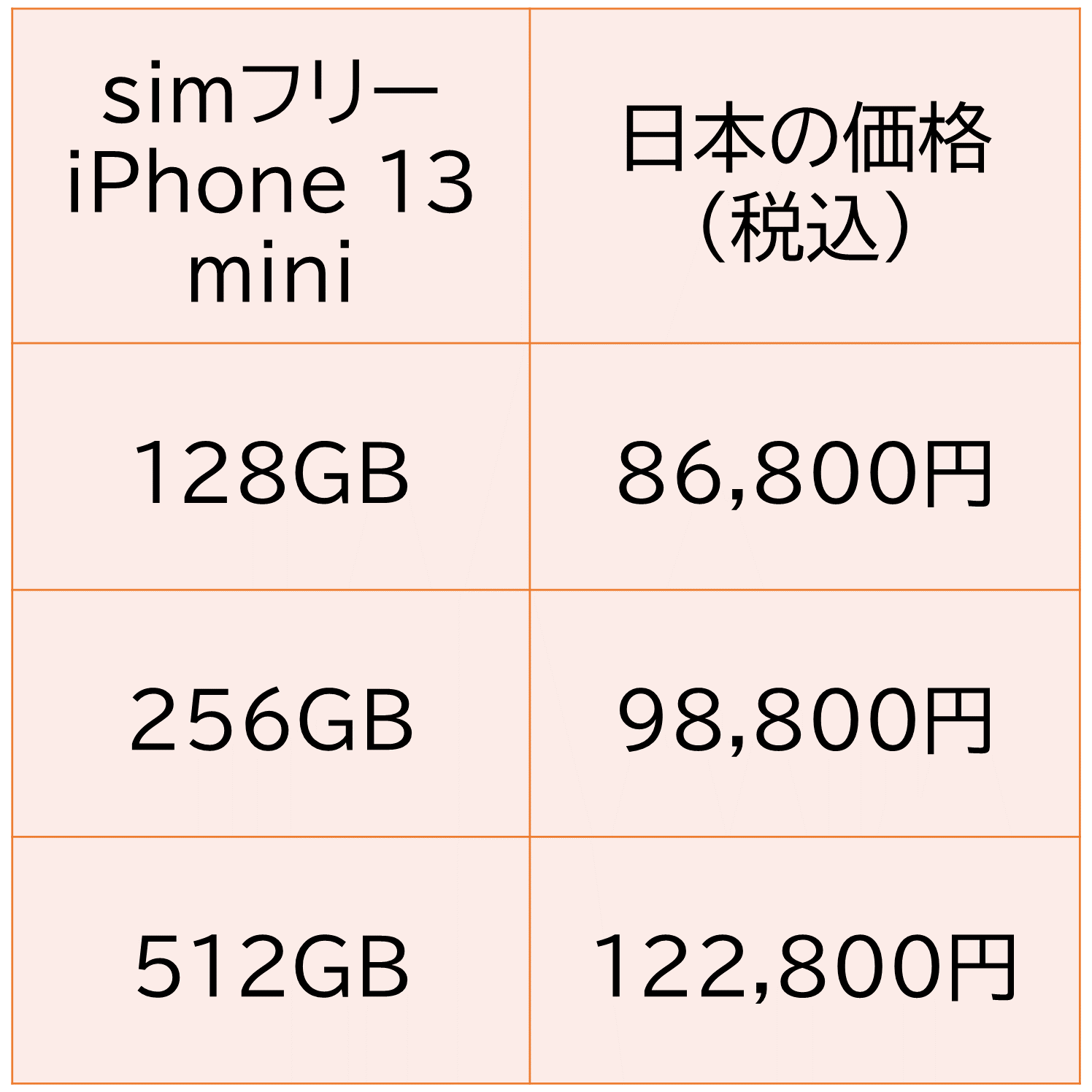 simフリーiPhone 13mini 第三世代の販売価格