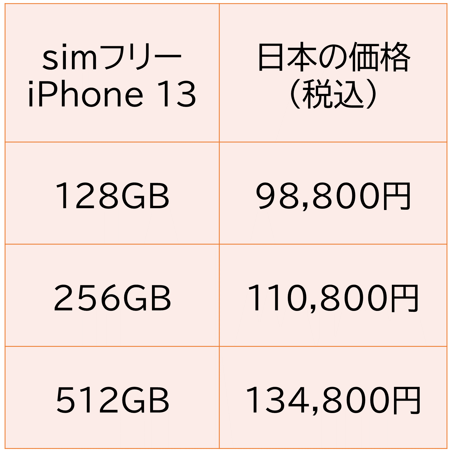 simフリーiPhone 13 第三世代の販売価格