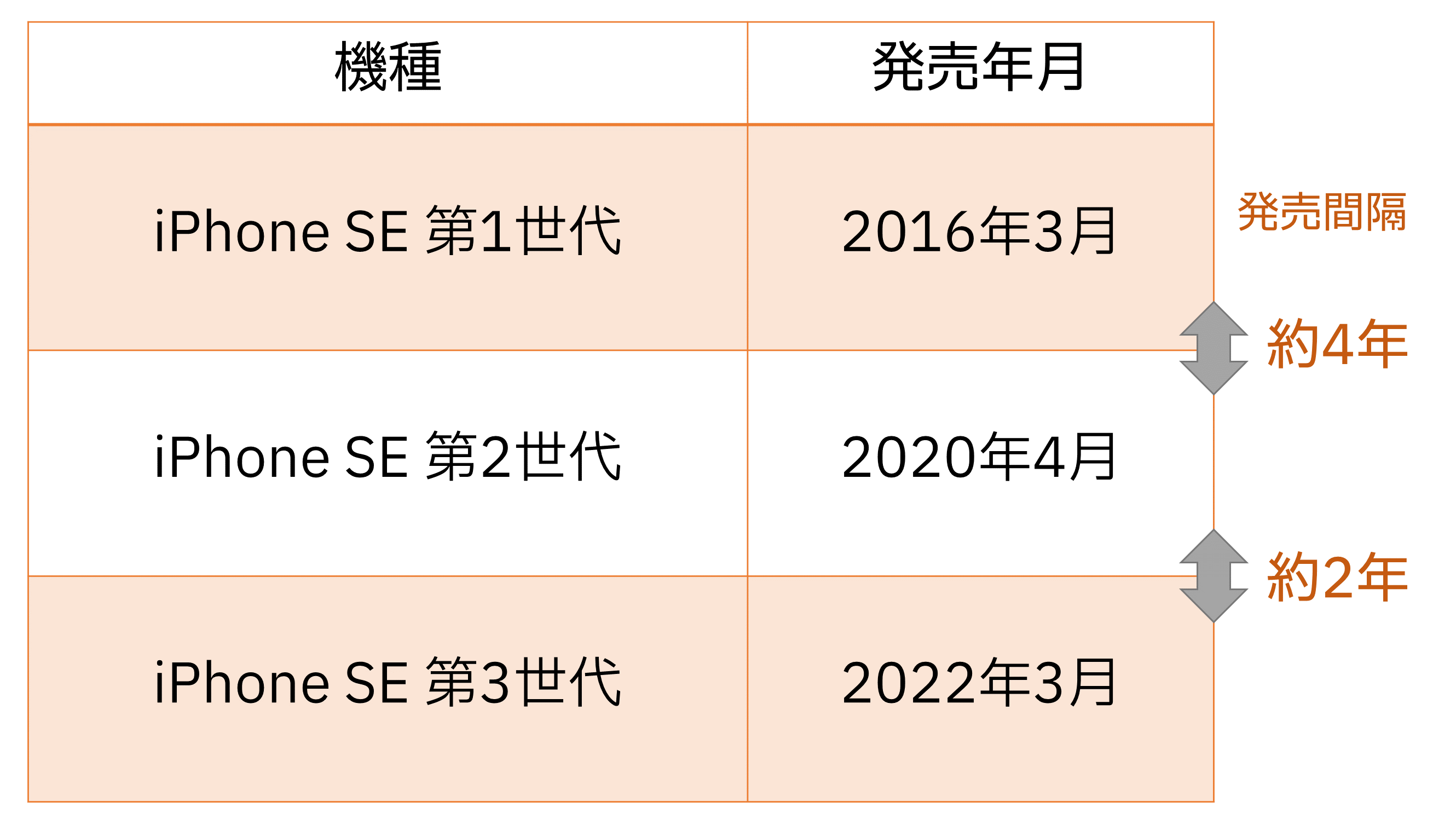 過去のiPhone SEシリーズの発売年月