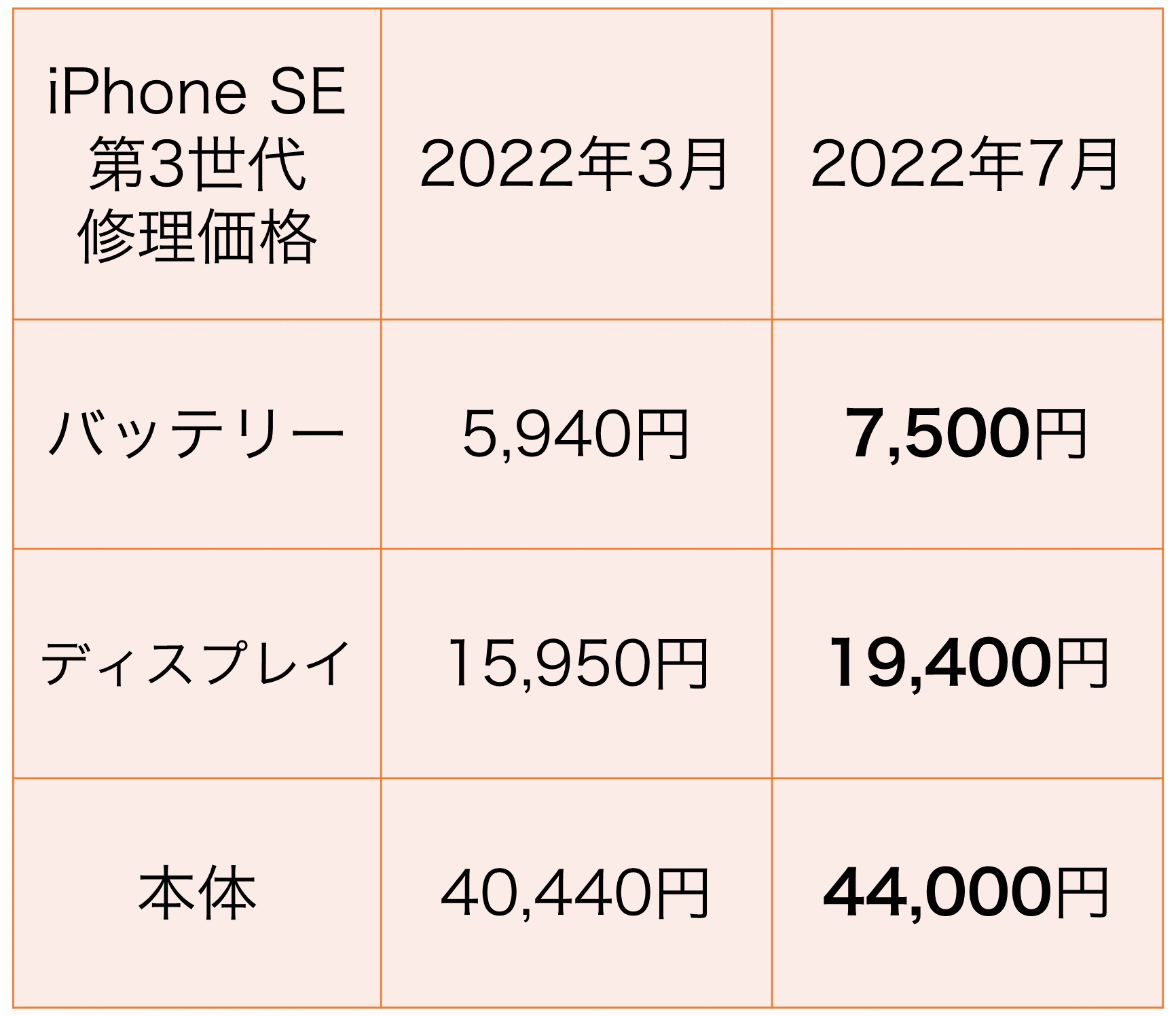 2022年7月値上げ後のiphone se第3世代の修理価格