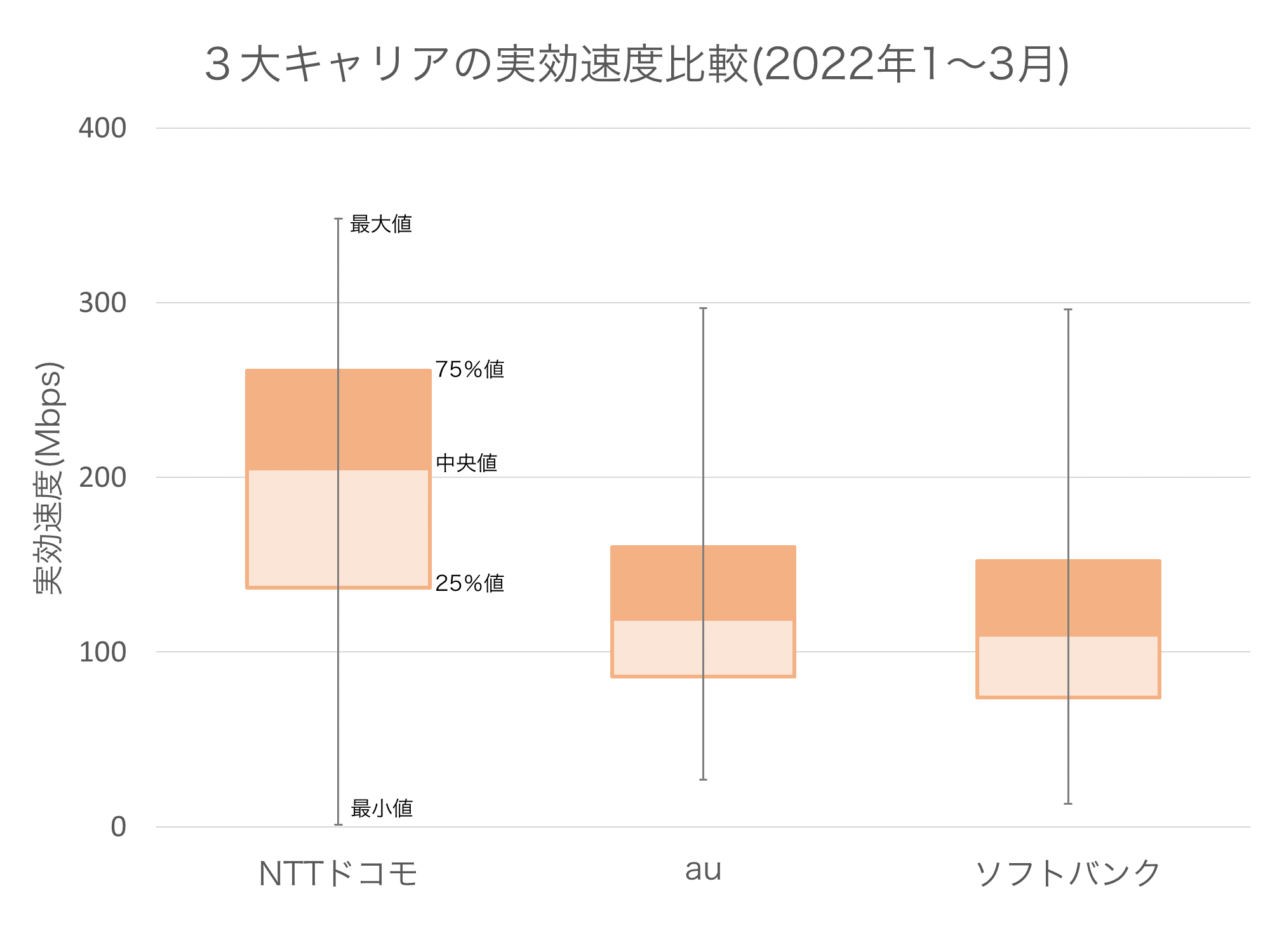 2022年1月から3月におけるiPhoneでの実効速度比較