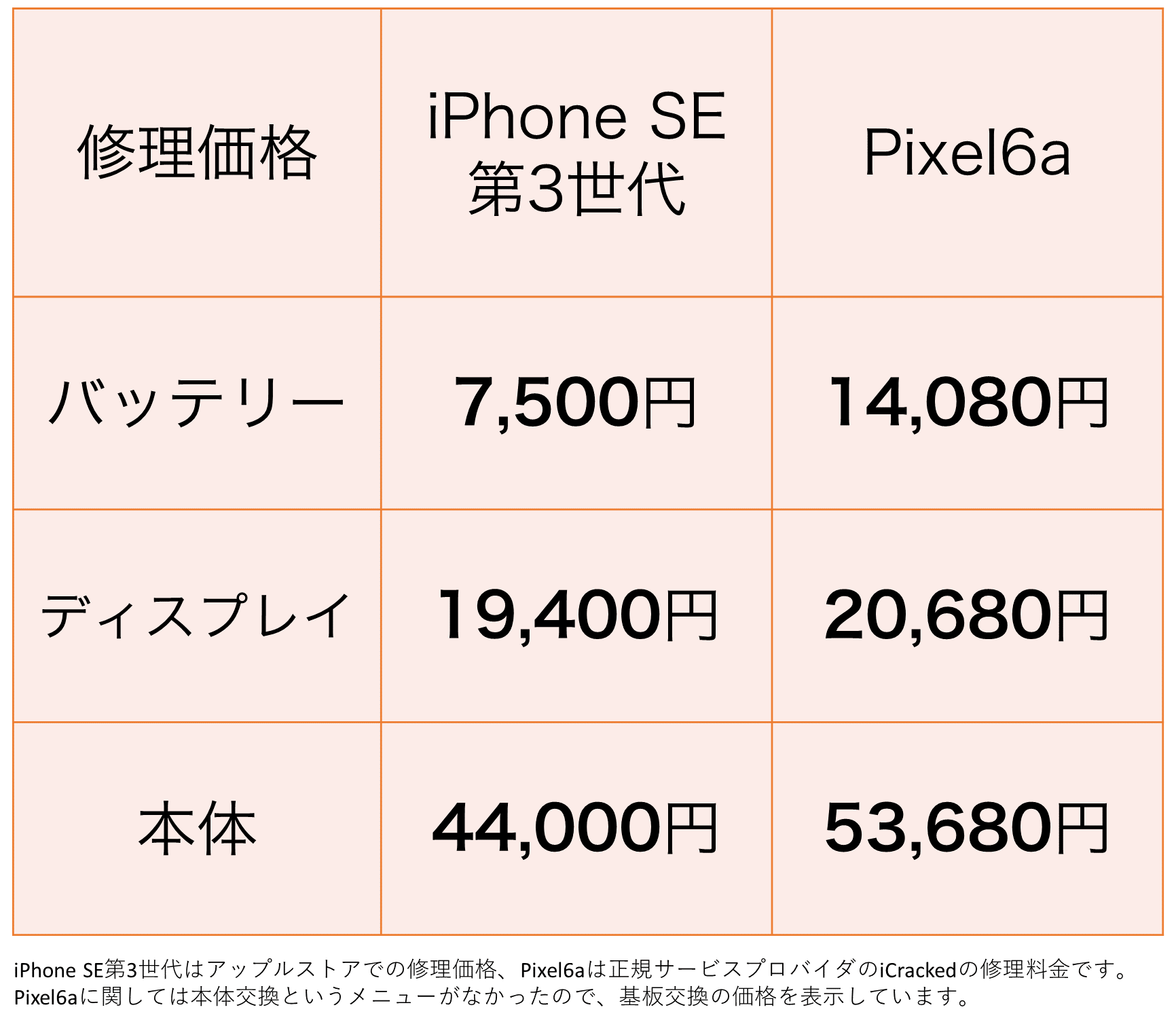 iPhoneSE 第3世代とPixel6aの修理料金比較