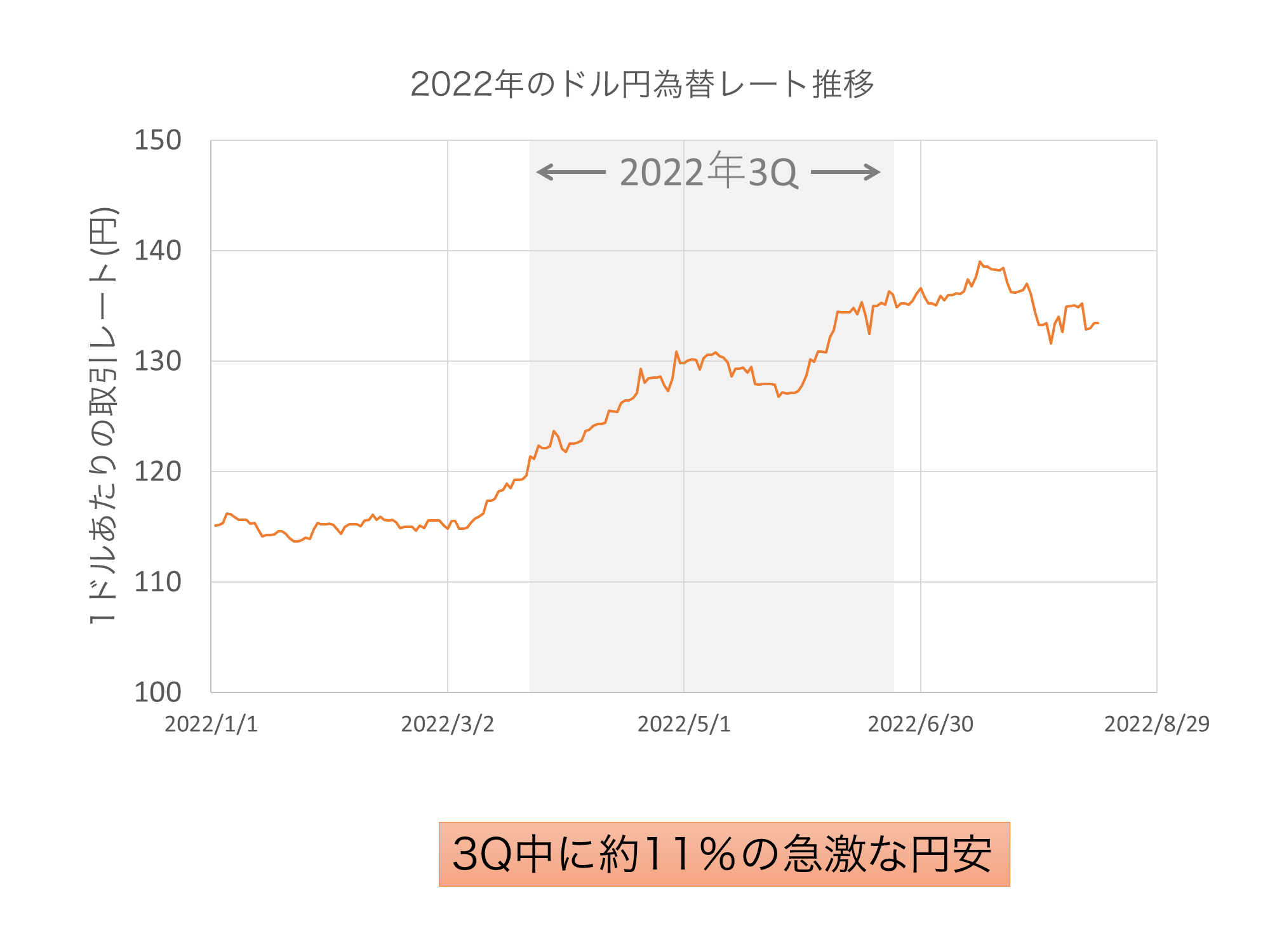 2022年1～7月のドル円推移