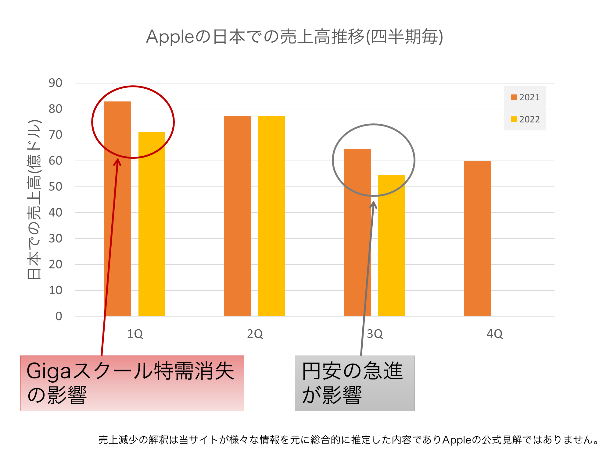 アップルの日本における売上高推移
