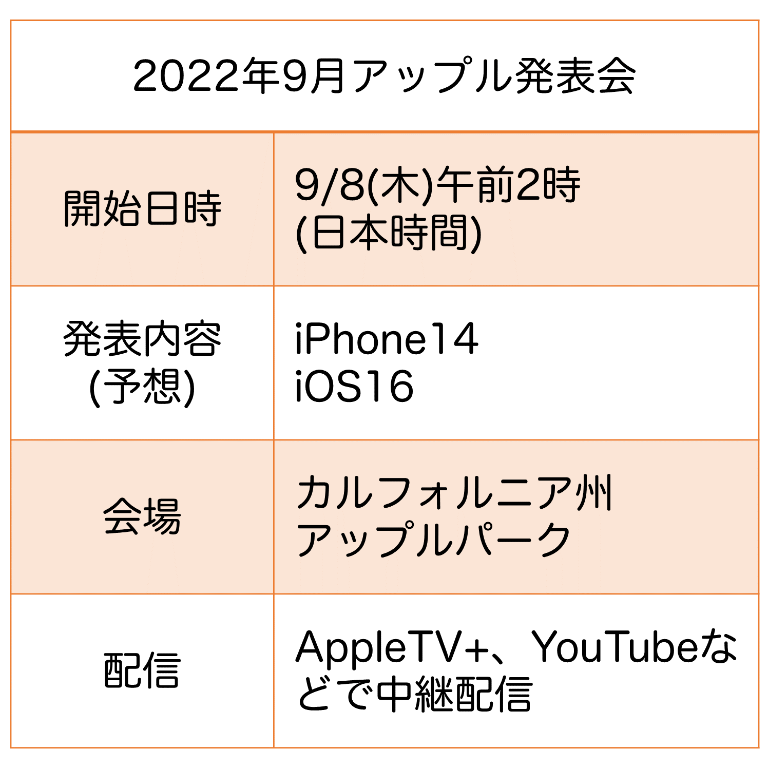 2022年9月アップル発表会の詳細