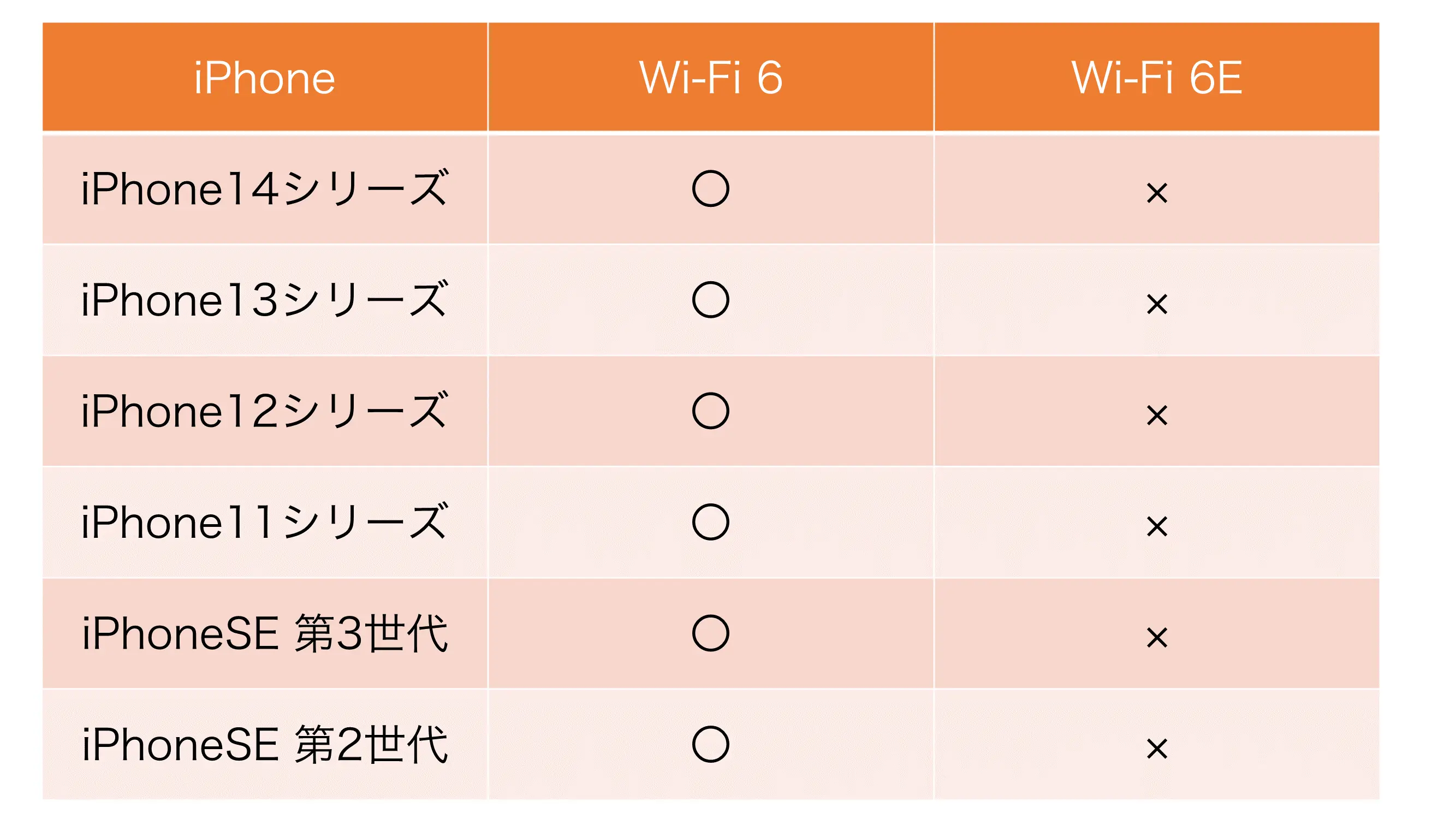 iPhoneのWi-Fi 6Eへの対応状況一覧