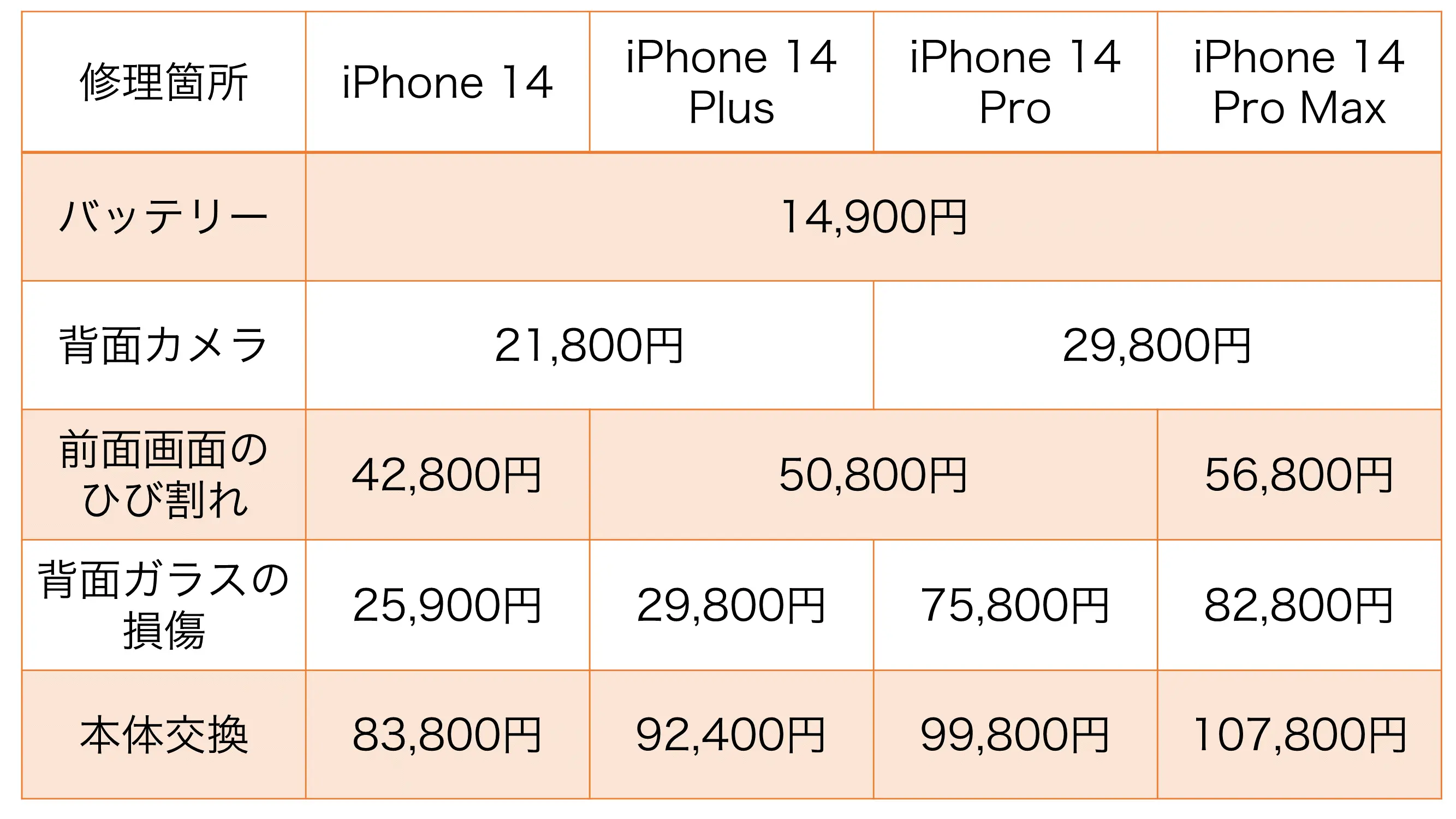 iPhone 14シリーズの修理料金一覧(アップルケアなしの場合)
