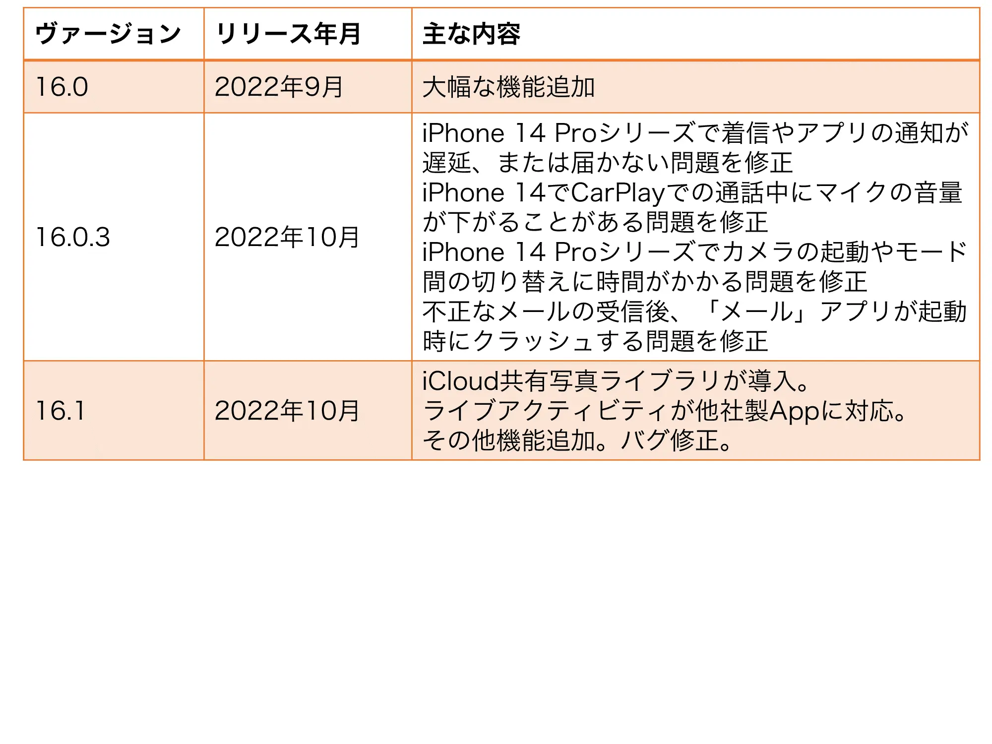 iOS16のリリースノート